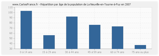 Répartition par âge de la population de La Neuville-en-Tourne-à-Fuy en 2007